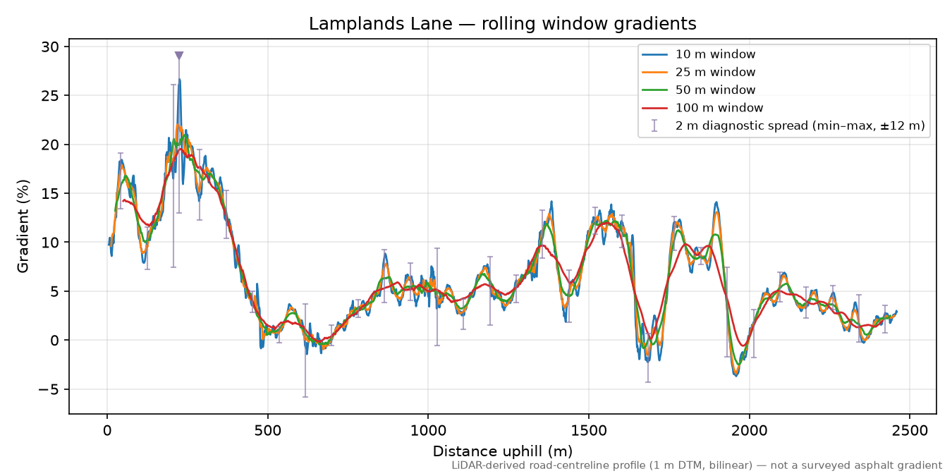 Lamplands Lane rolling gradient profile
