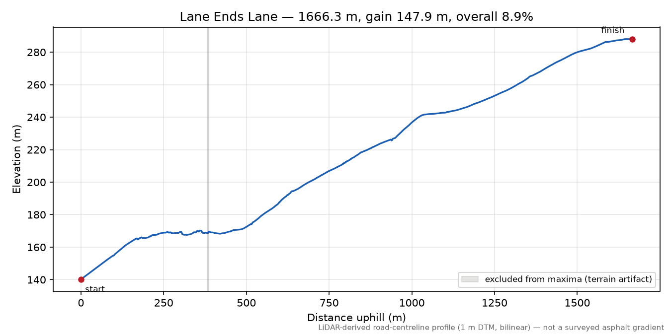 Lane Ends Lane elevation profile