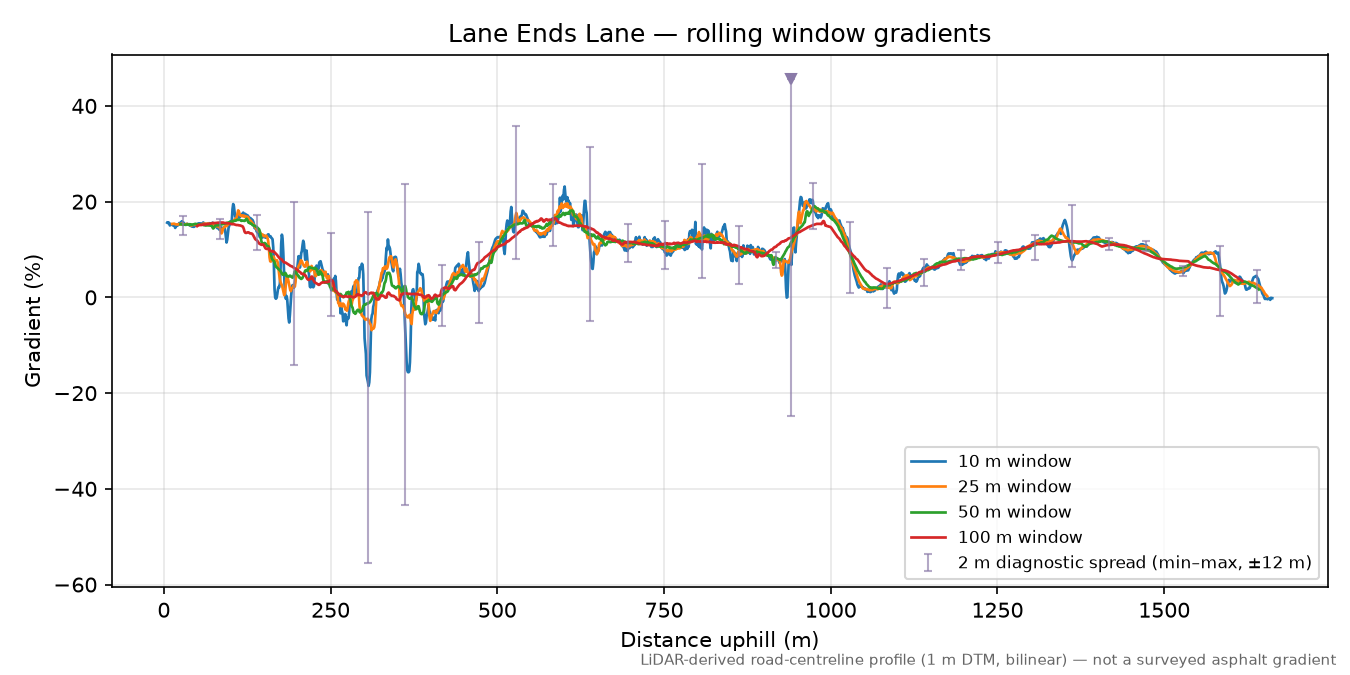 Lane Ends Lane rolling gradient profile
