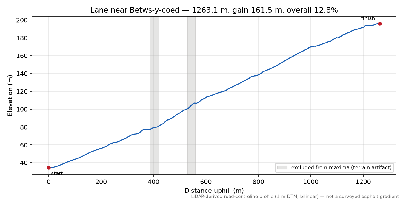 Lane near Betws-y-coed elevation profile