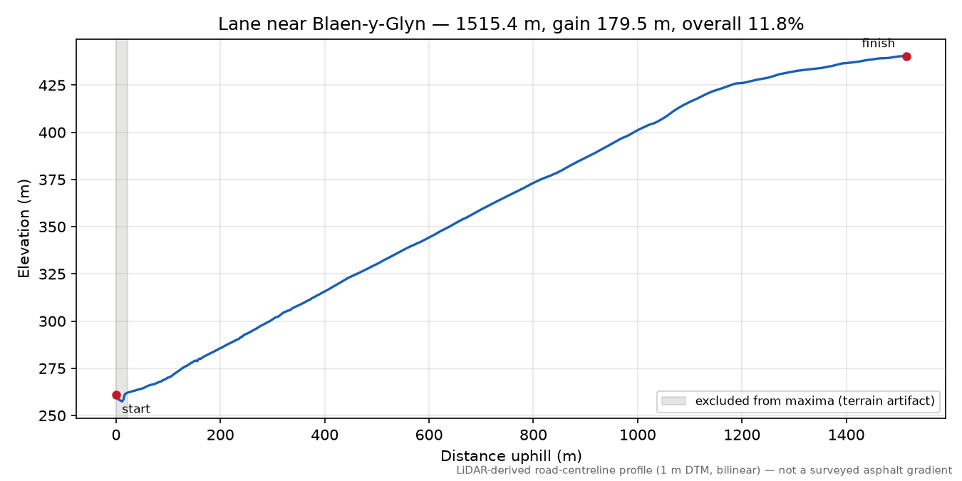 Lane near Blaen-y-Glyn elevation profile
