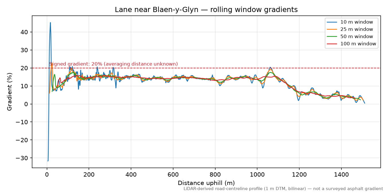 Lane near Blaen-y-Glyn rolling gradient profile