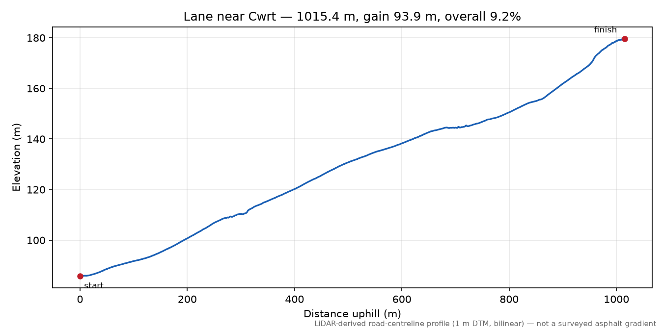 Lane near Cwrt elevation profile