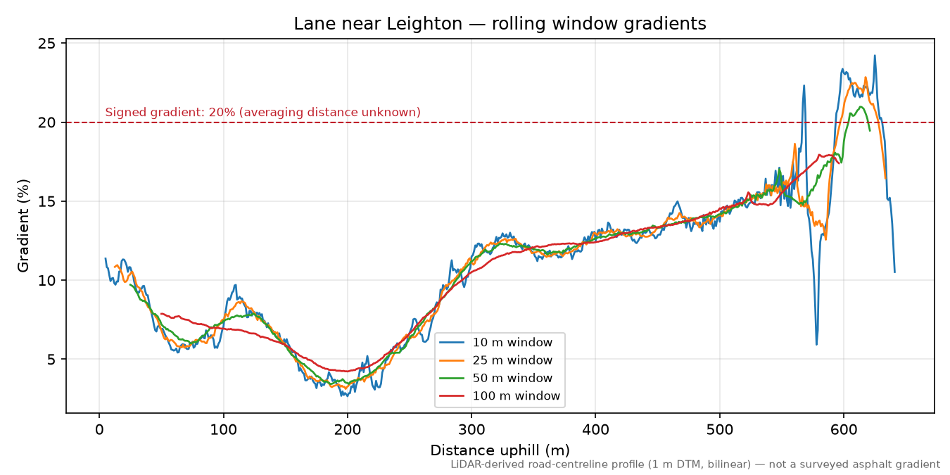 Lane near Leighton rolling gradient profile