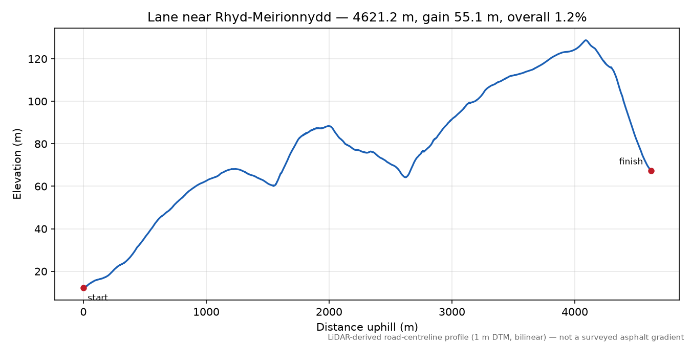 Lane near Rhyd-Meirionnydd elevation profile
