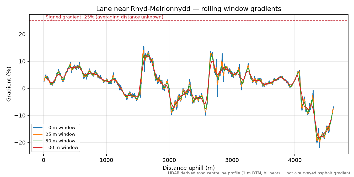 Lane near Rhyd-Meirionnydd rolling gradient profile
