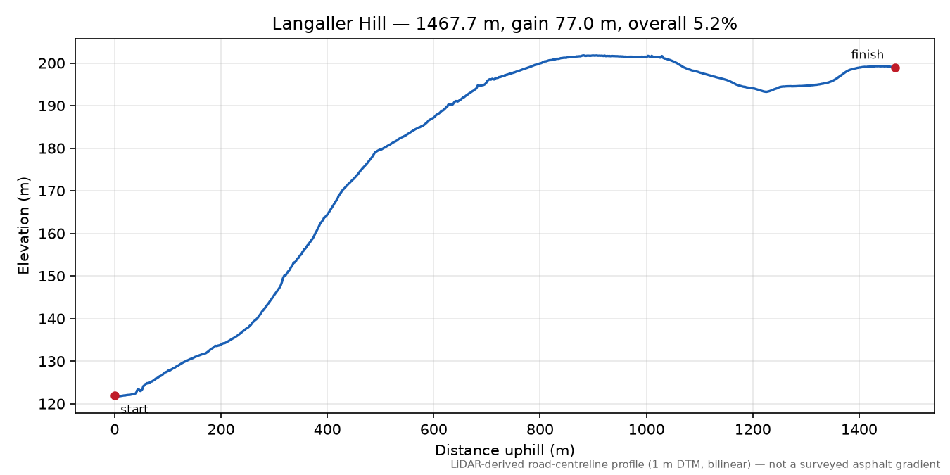 Langaller Hill elevation profile