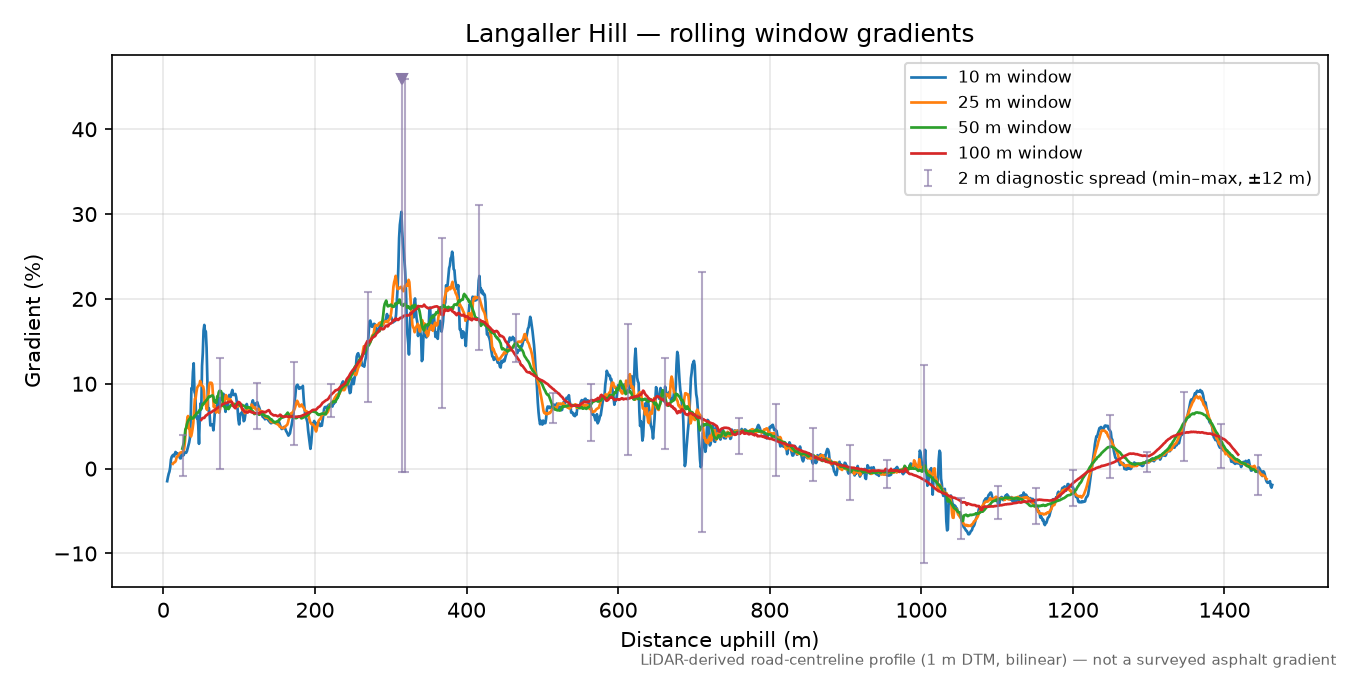 Langaller Hill rolling gradient profile