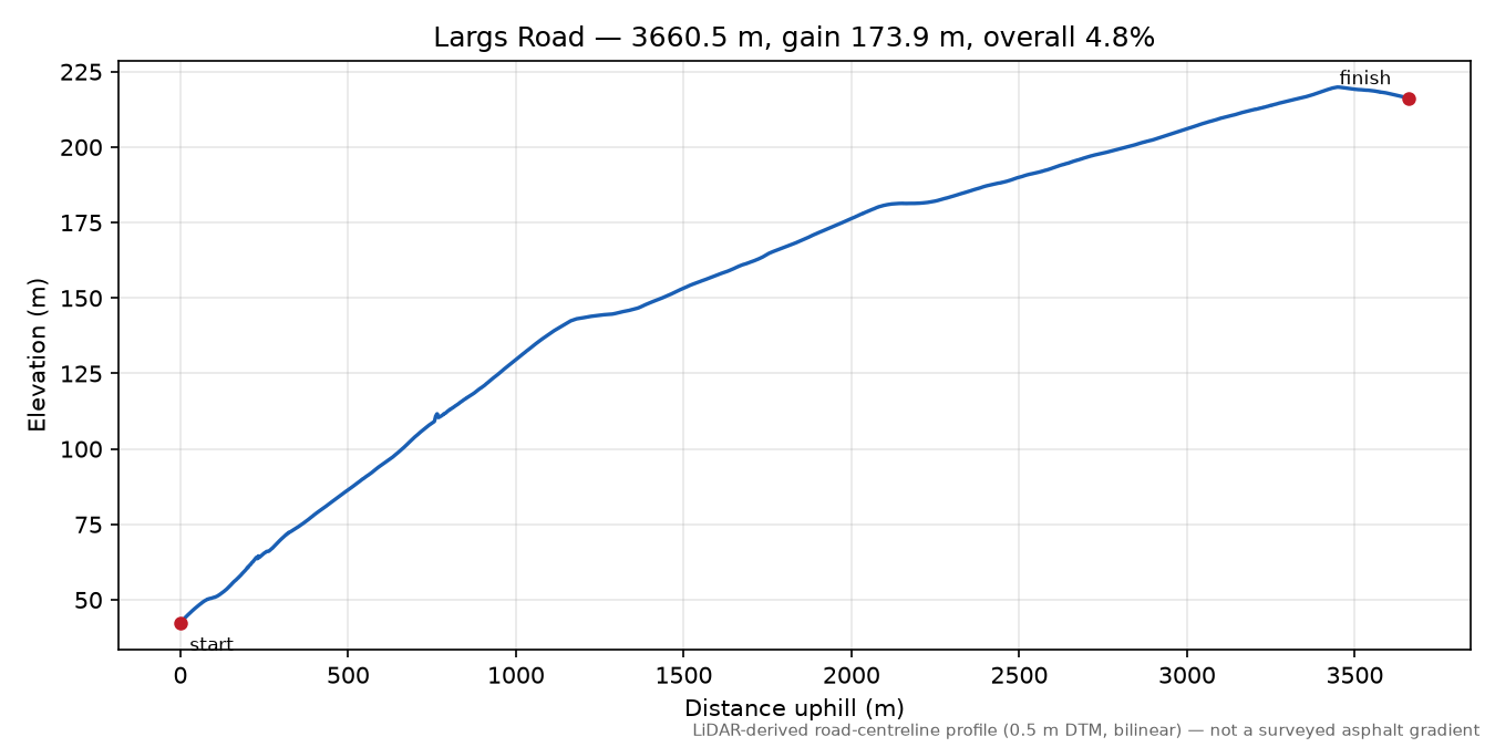 Largs Road elevation profile