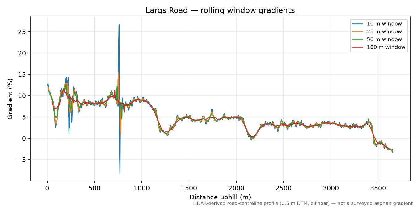 Largs Road rolling gradient profile
