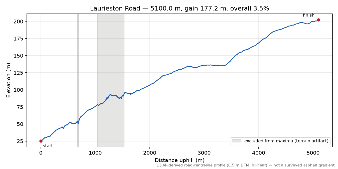 Laurieston Road elevation profile