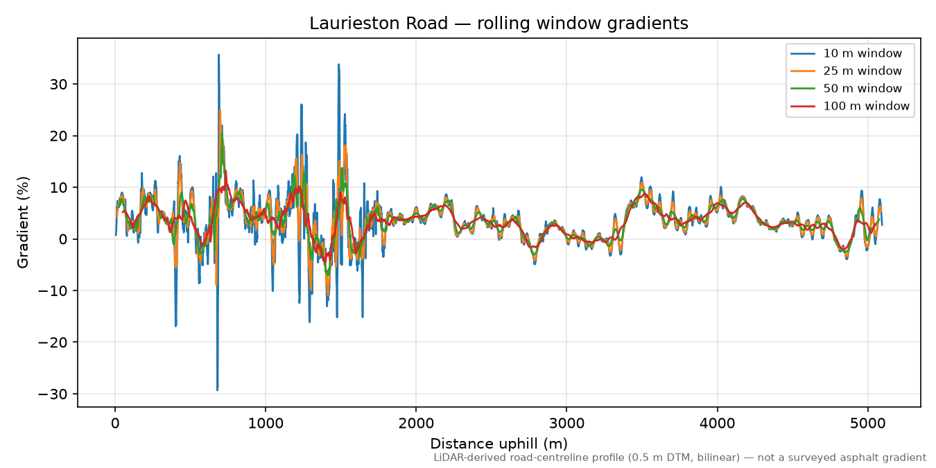 Laurieston Road rolling gradient profile