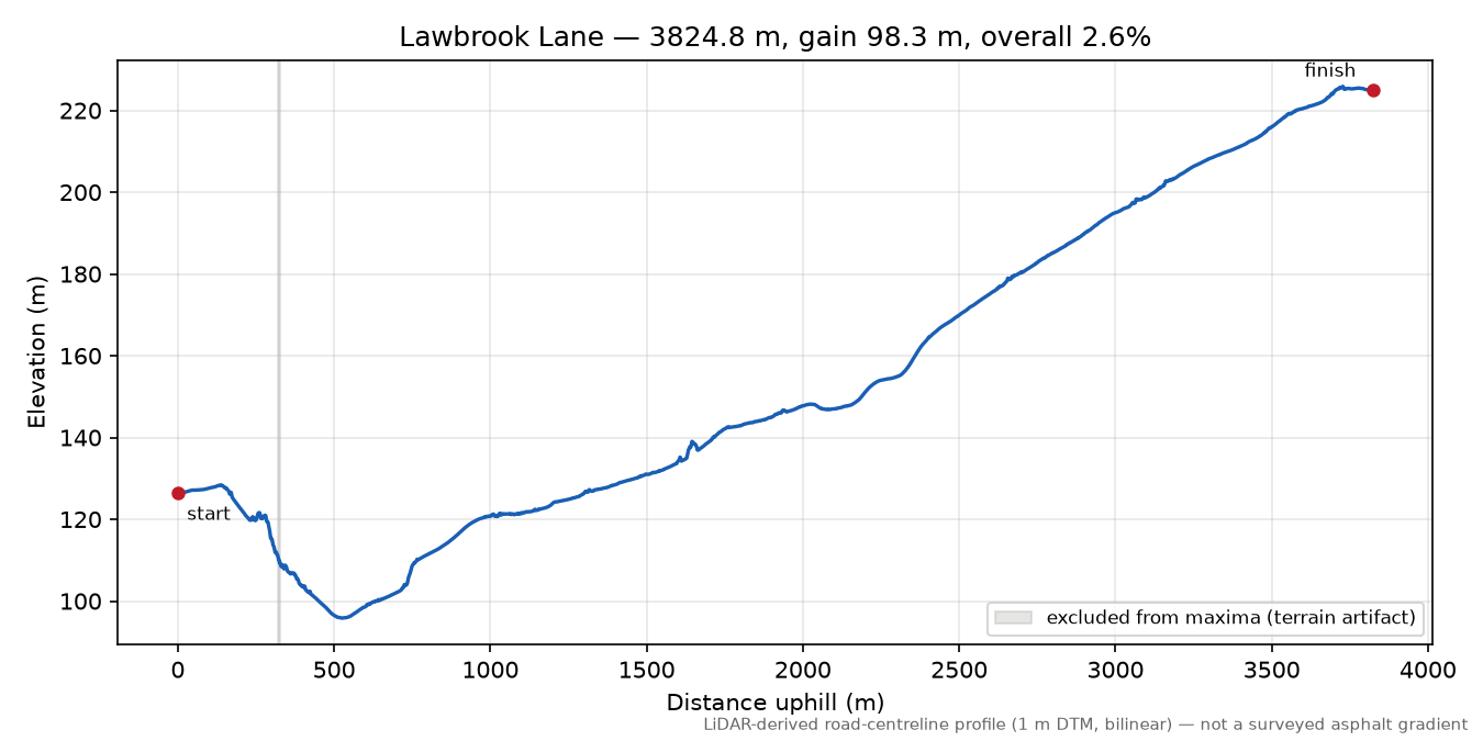 Lawbrook Lane elevation profile