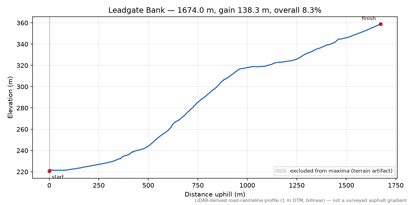 Leadgate Bank elevation profile