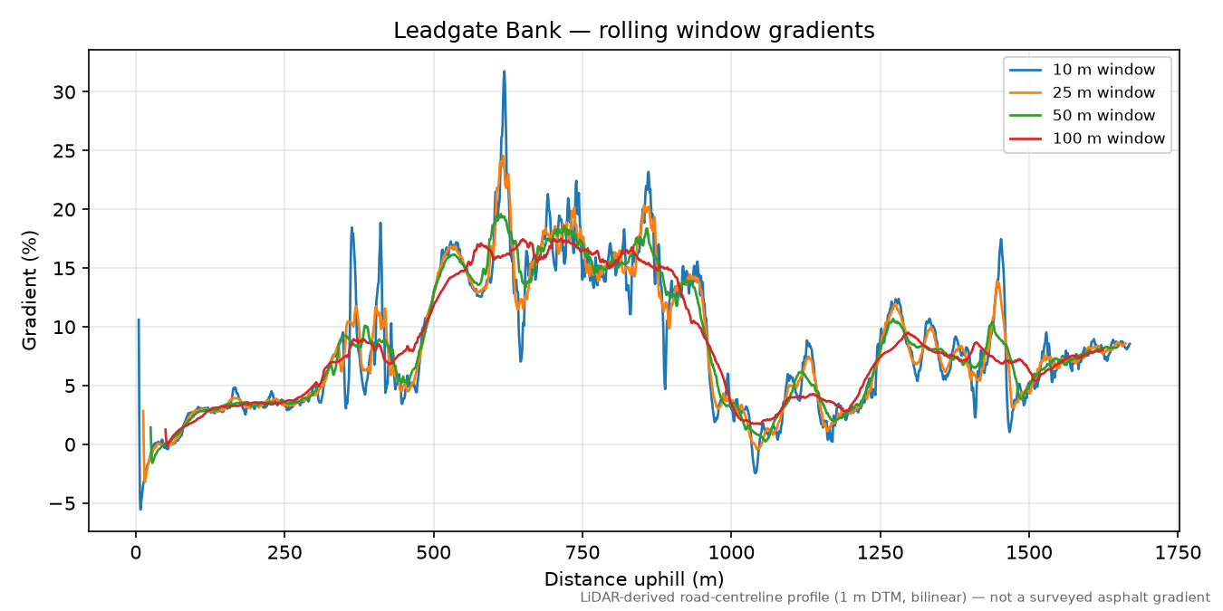 Leadgate Bank rolling gradient profile