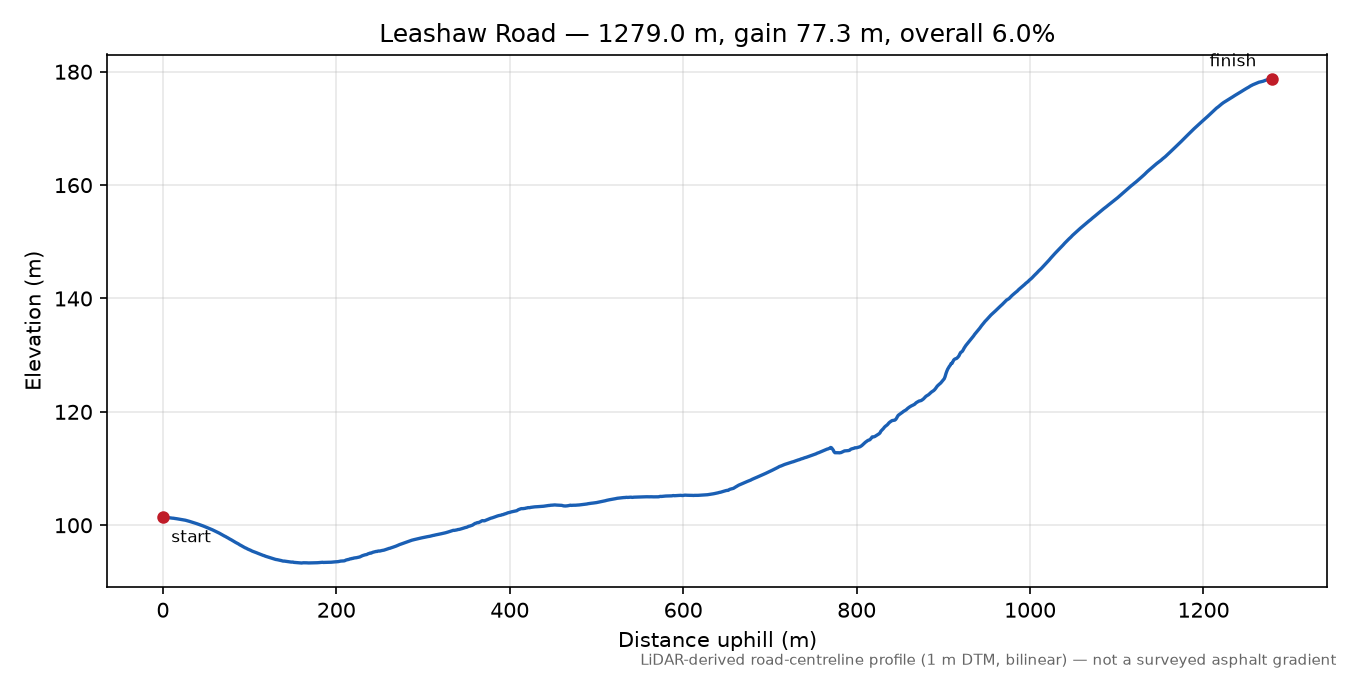 Leashaw Road elevation profile