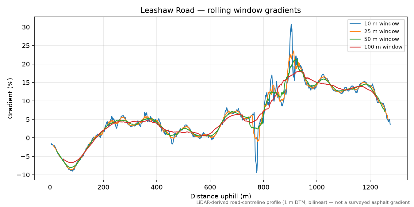 Leashaw Road rolling gradient profile