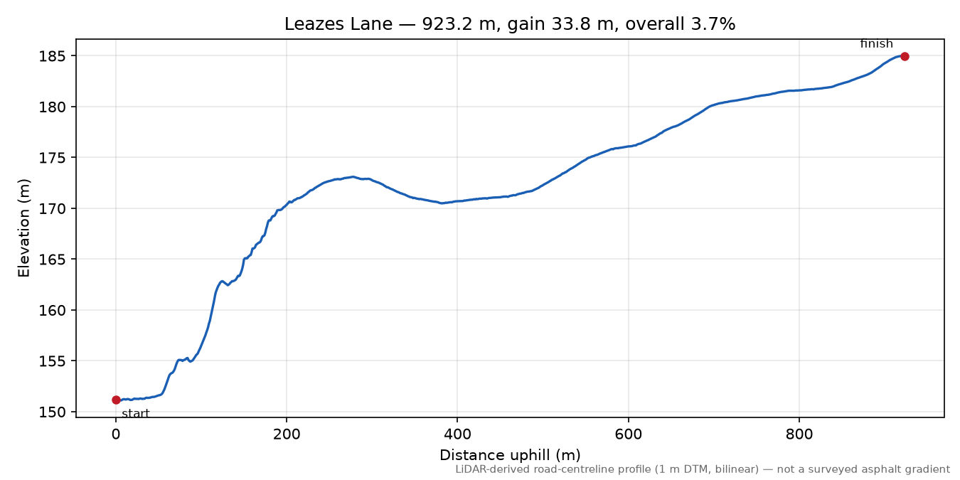 Leazes Lane elevation profile