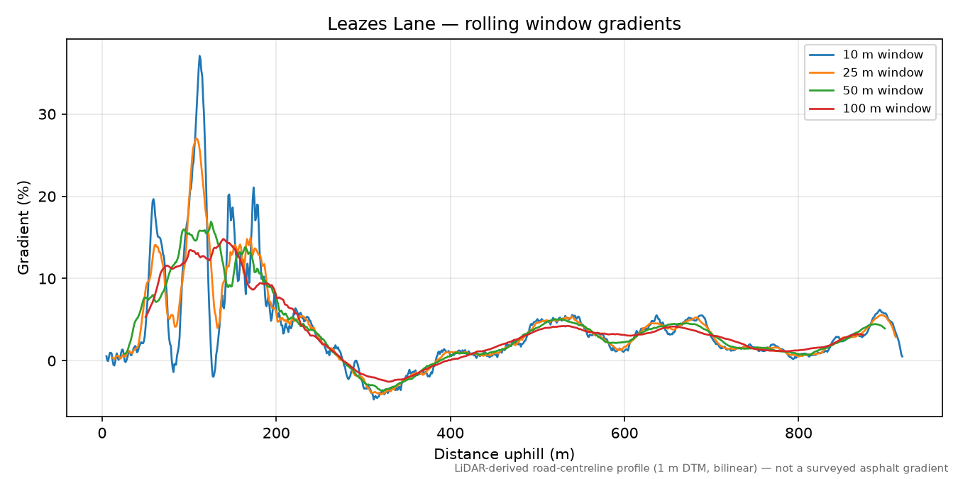 Leazes Lane rolling gradient profile