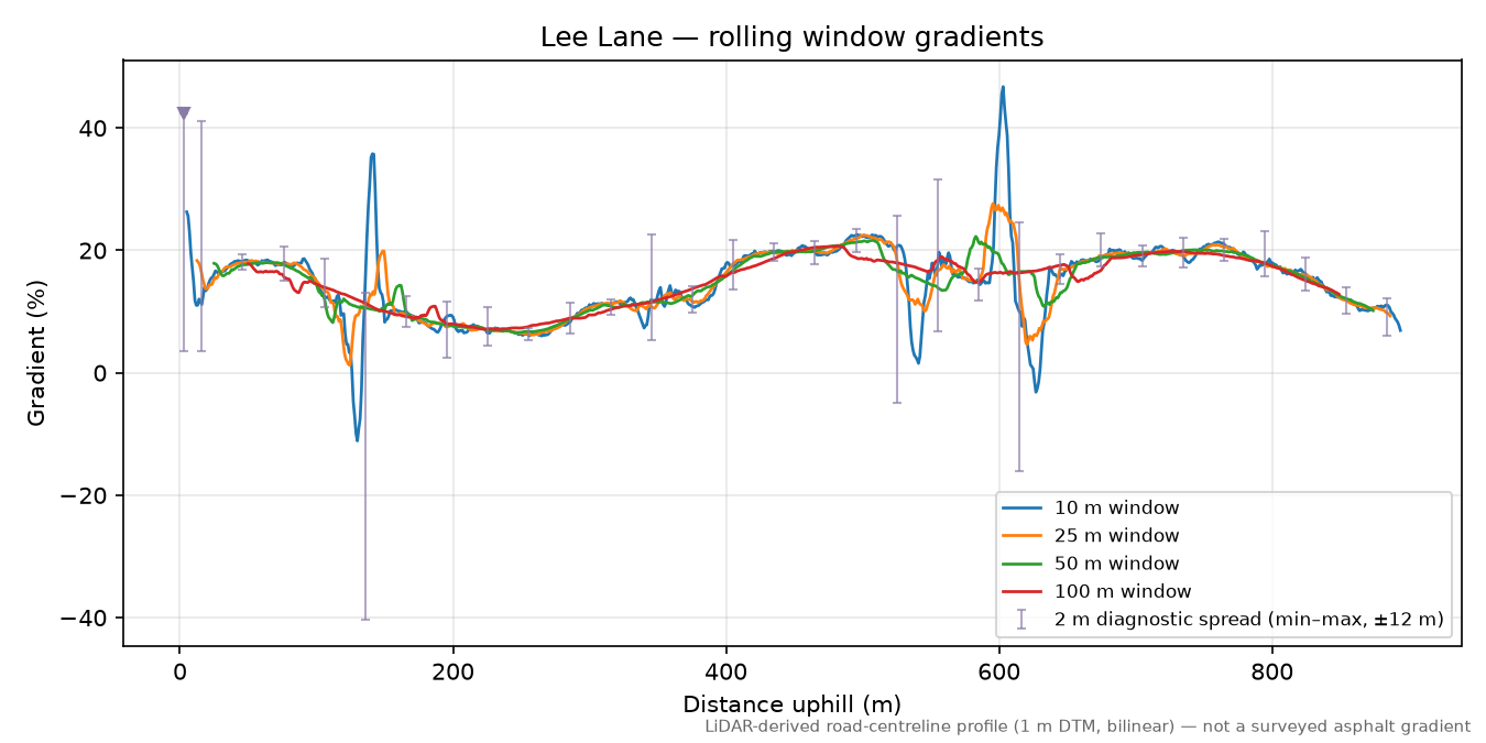 Lee Lane rolling gradient profile