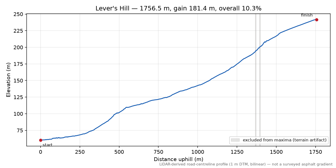 Lever's Hill elevation profile