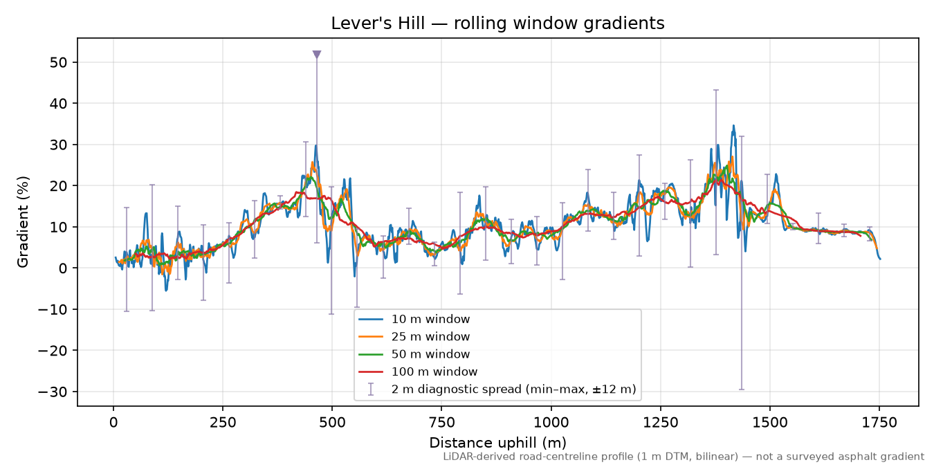 Lever's Hill rolling gradient profile
