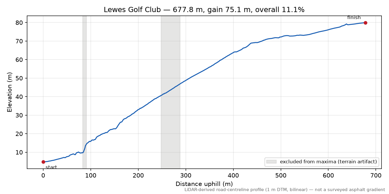 Lewes Golf Club elevation profile