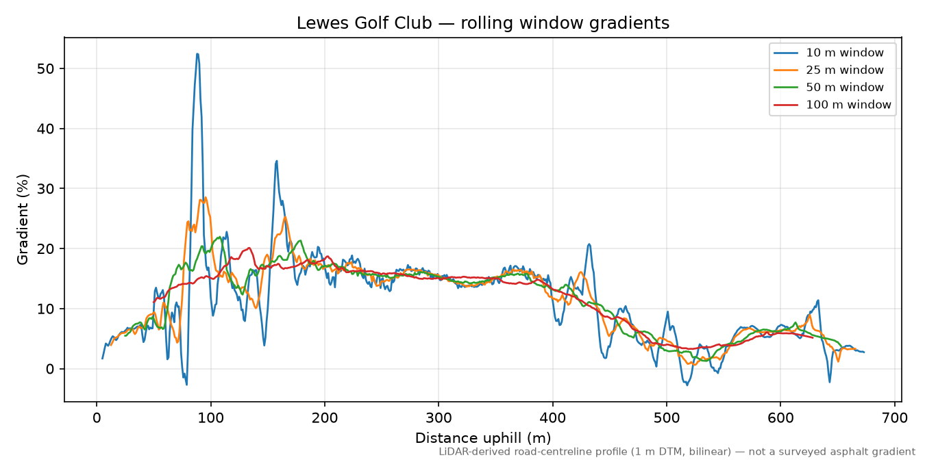 Lewes Golf Club rolling gradient profile