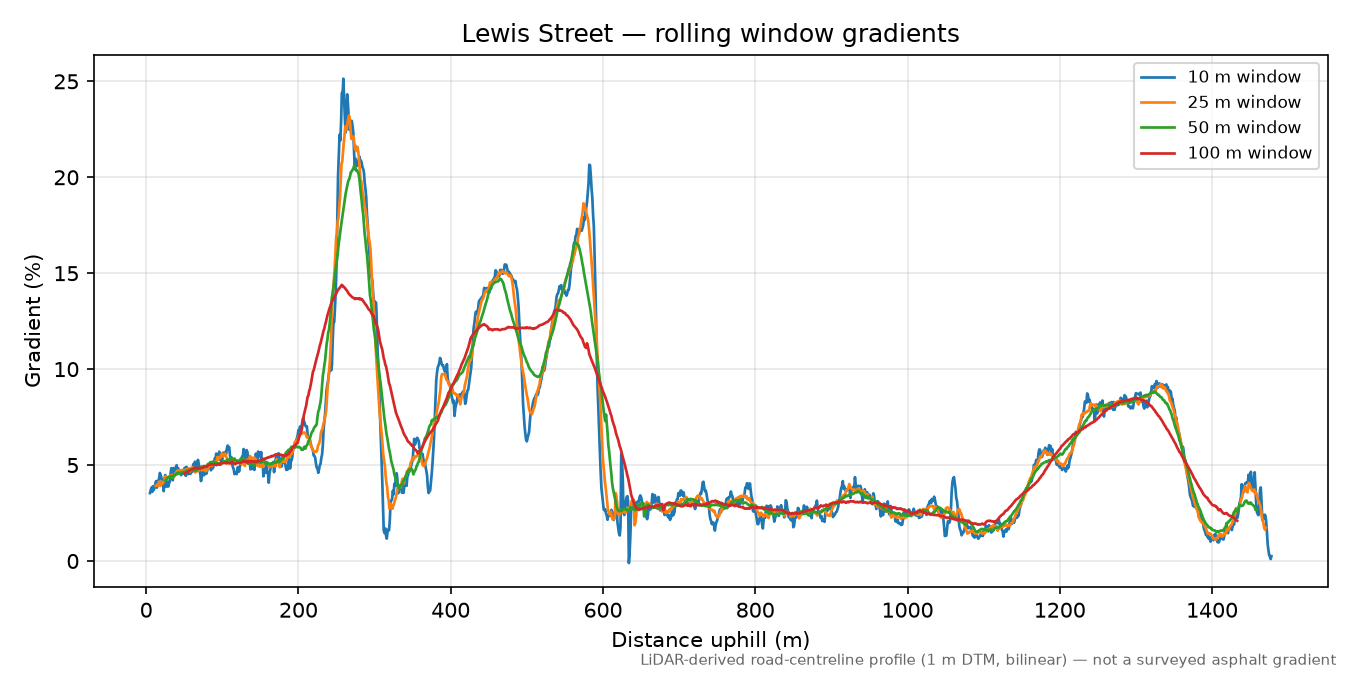 Lewis Street rolling gradient profile