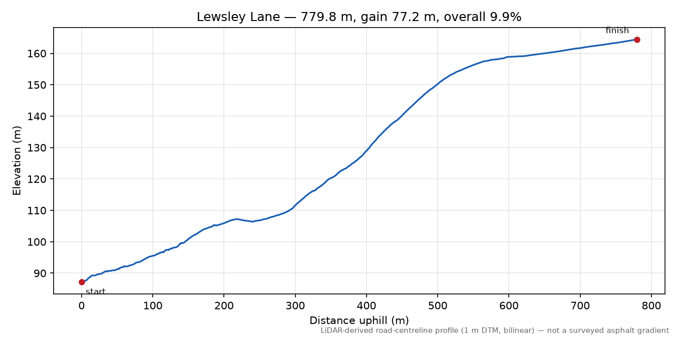 Lewsley Lane elevation profile