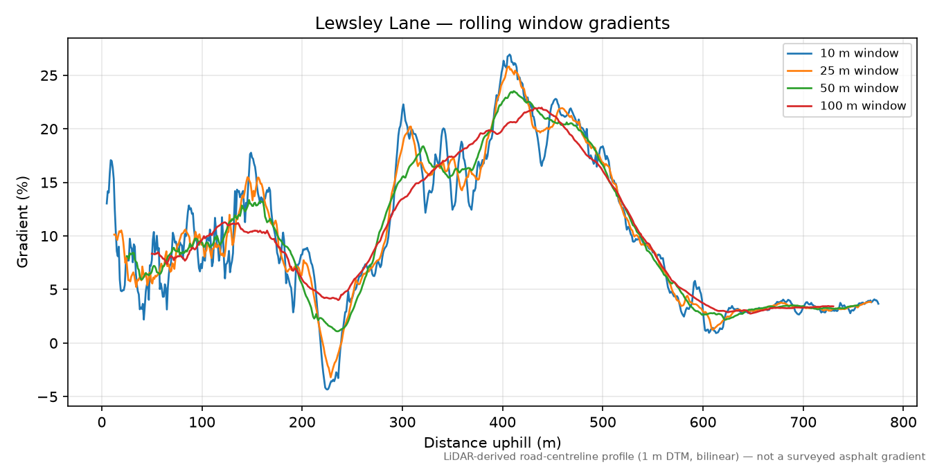 Lewsley Lane rolling gradient profile
