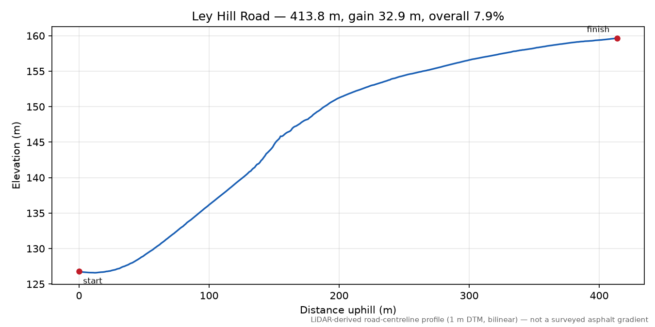 Ley Hill Road elevation profile