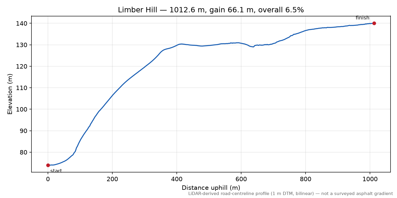 Limber Hill elevation profile