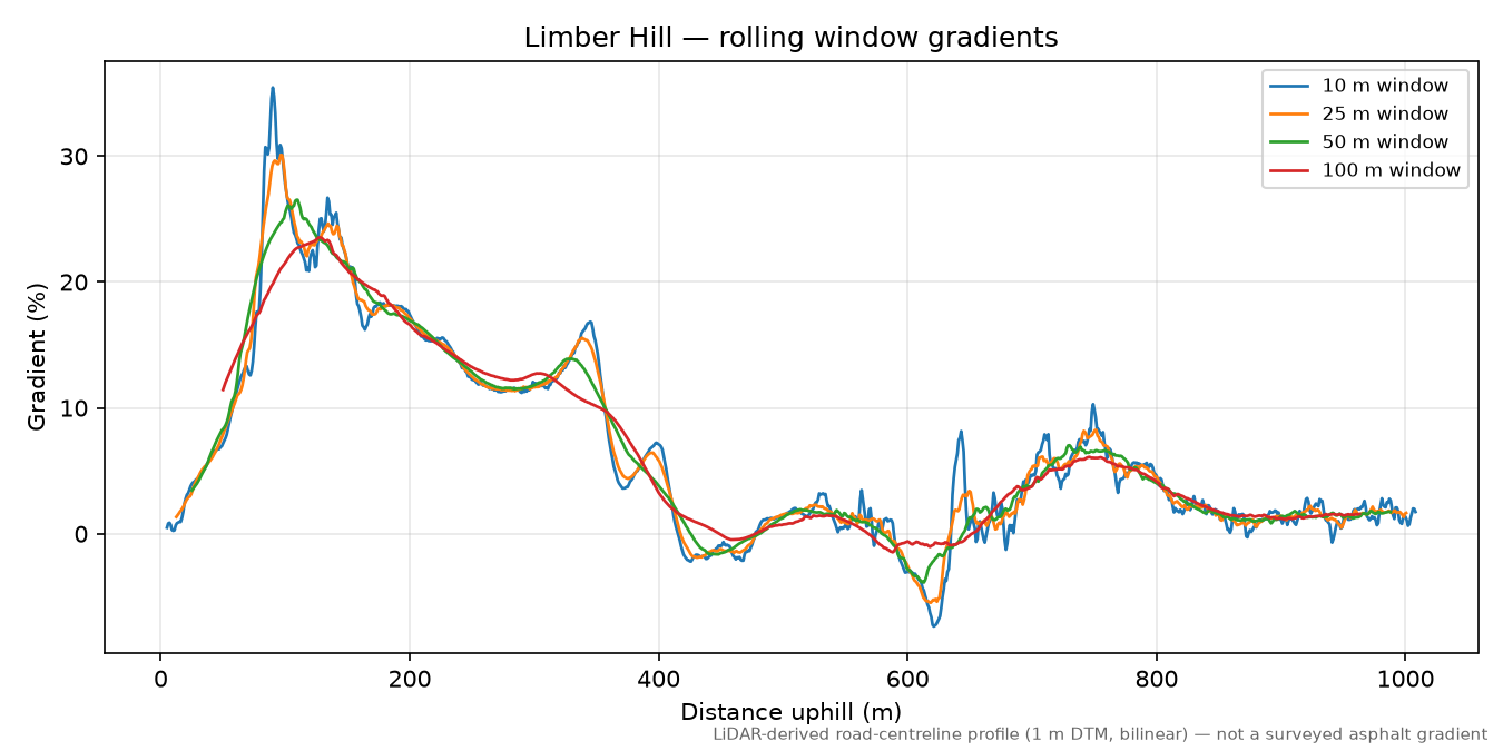 Limber Hill rolling gradient profile