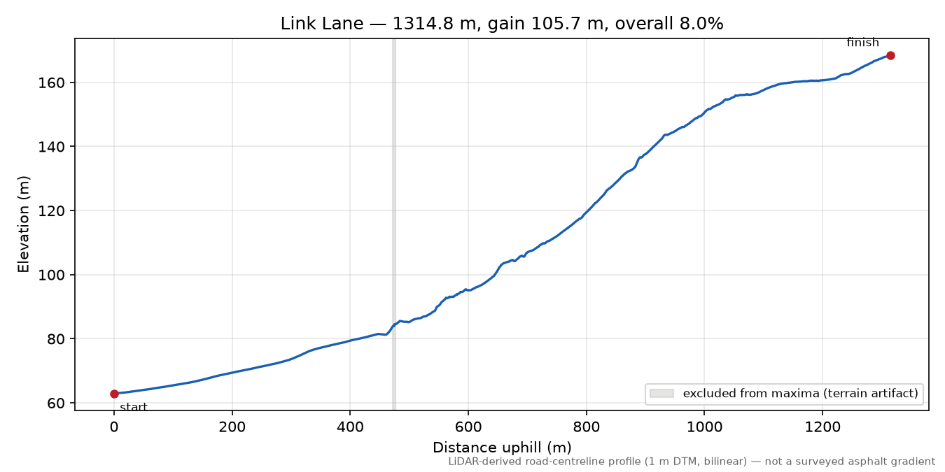 Link Lane elevation profile