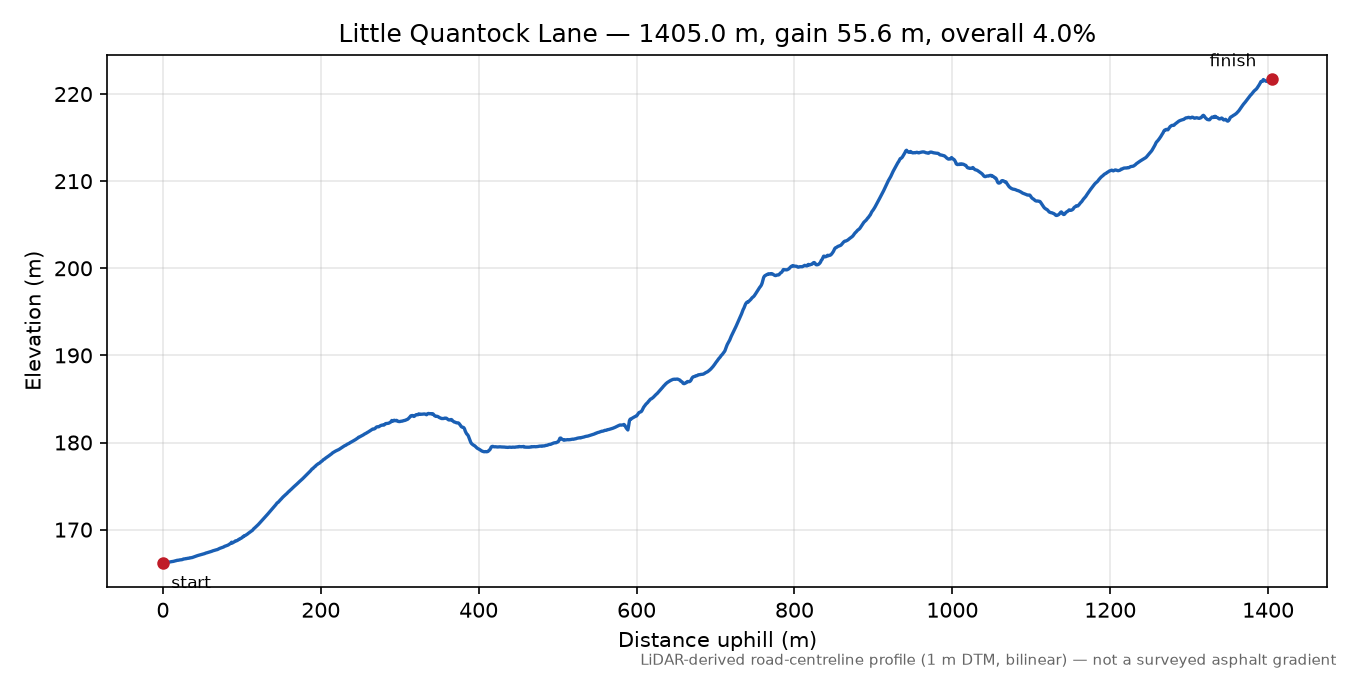 Little Quantock Lane elevation profile