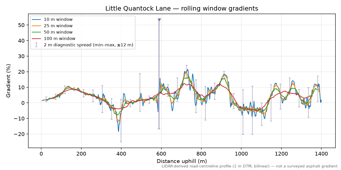Little Quantock Lane rolling gradient profile