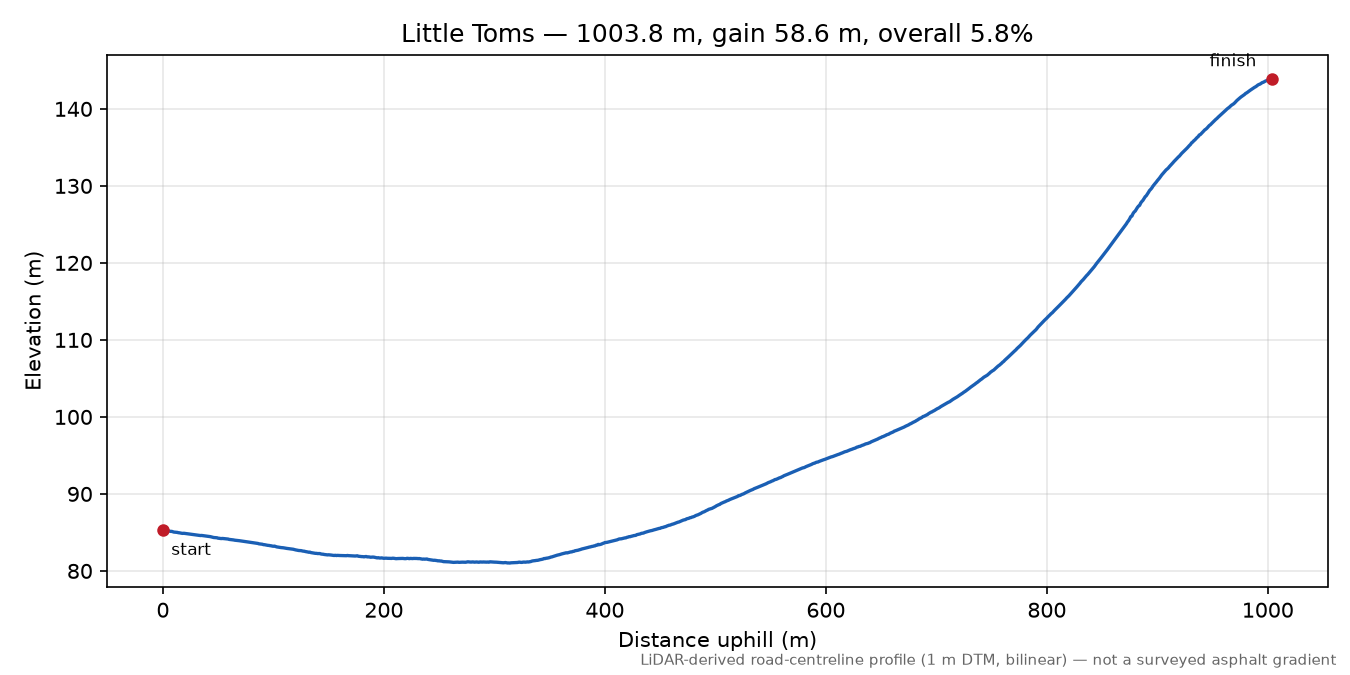 Little Toms elevation profile