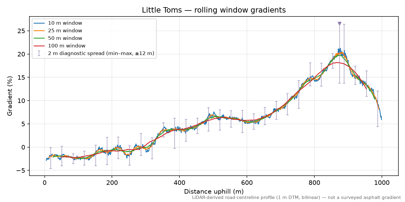 Little Toms rolling gradient profile