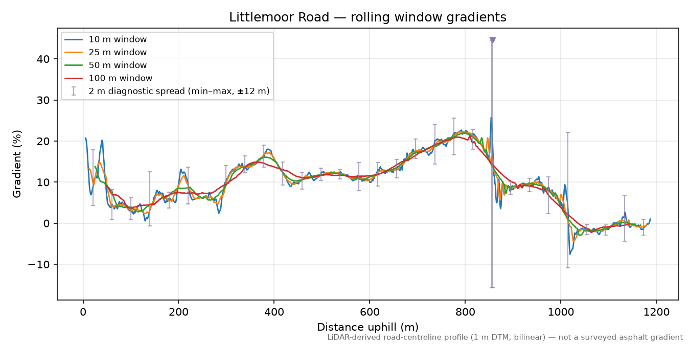 Littlemoor Road rolling gradient profile