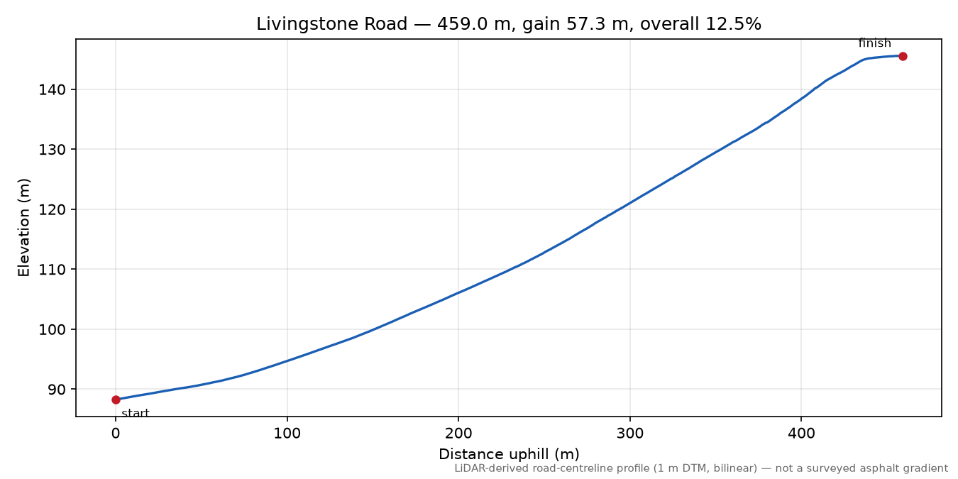 Livingstone Road elevation profile