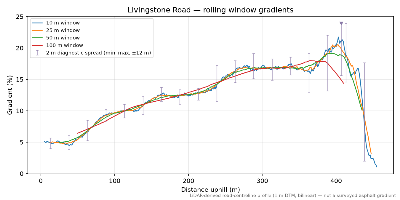 Livingstone Road rolling gradient profile