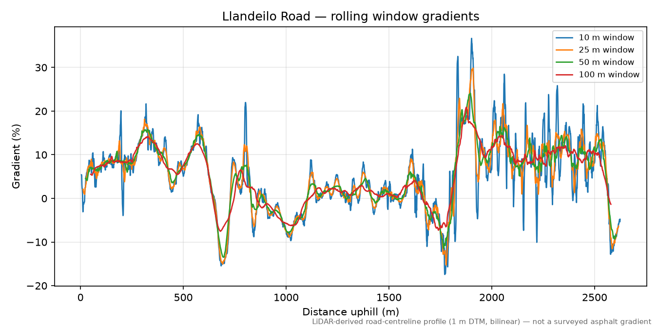 Llandeilo Road rolling gradient profile