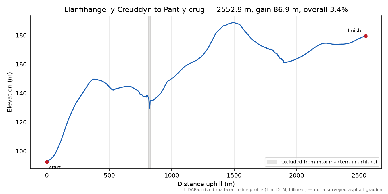 Llanfihangel-y-Creuddyn to Pant-y-crug elevation profile