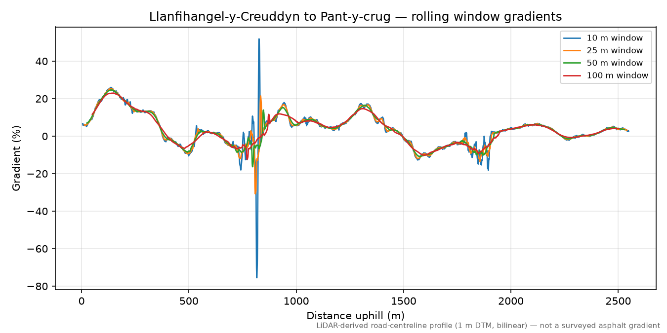 Llanfihangel-y-Creuddyn to Pant-y-crug rolling gradient profile