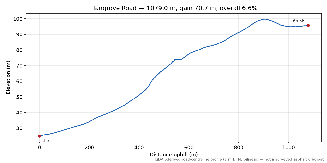 Llangrove Road elevation profile