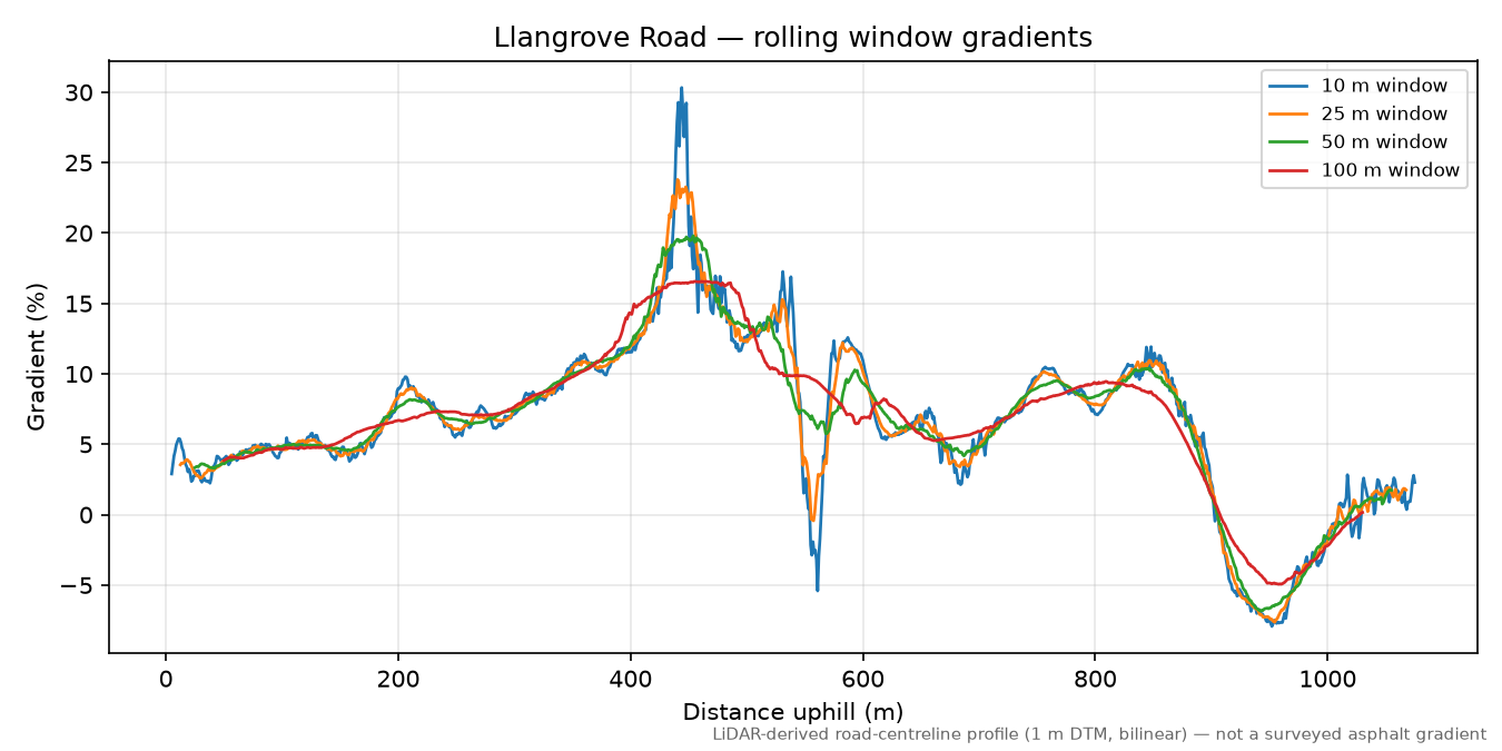 Llangrove Road rolling gradient profile