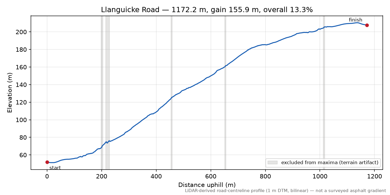 Llanguicke Road elevation profile