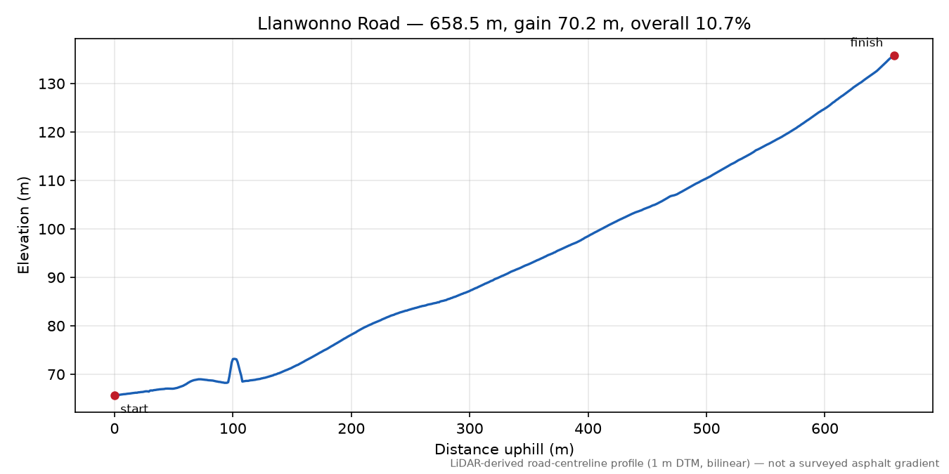 Llanwonno Road elevation profile