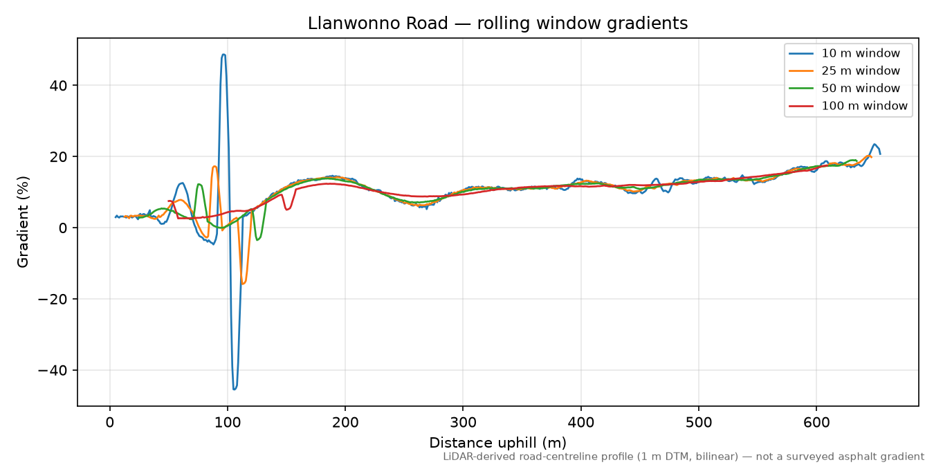 Llanwonno Road rolling gradient profile